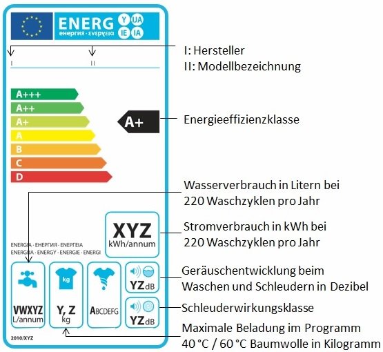 Waschmaschinen Energielabel detalliert erklärt