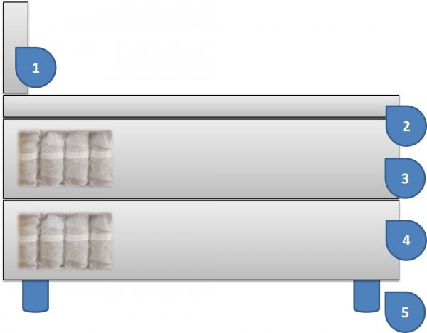 Die Boxspringbett Komponenten